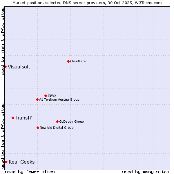 Market position of TransIP vs. Real Geeks vs. Visualsoft
