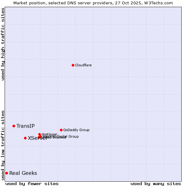 Market position of XServer vs. TransIP vs. Real Geeks