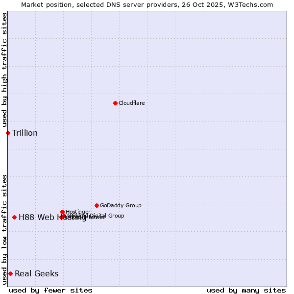 Market position of H88 Web Hosting vs. Real Geeks vs. Trillion