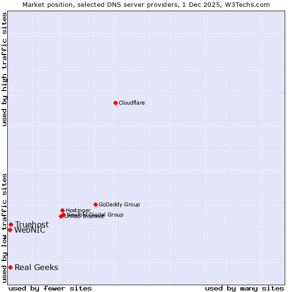 Market position of Truehost vs. Real Geeks vs. WebNIC