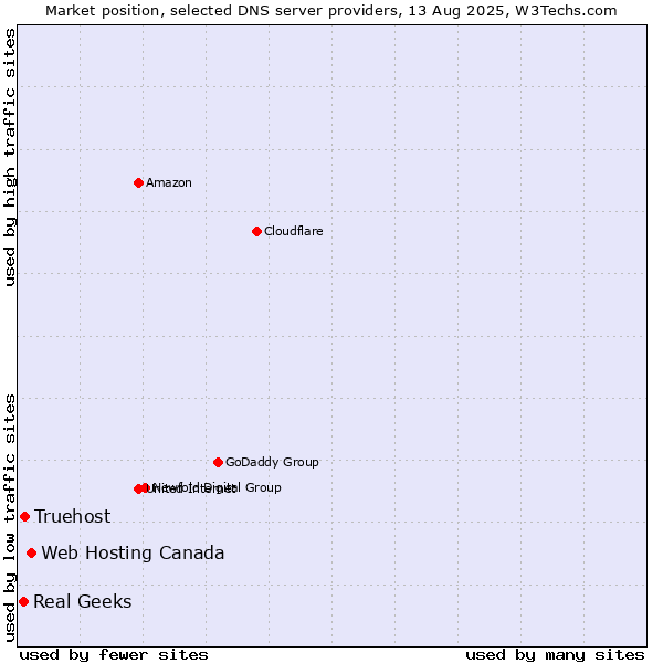 Market position of Web Hosting Canada vs. Truehost vs. Real Geeks