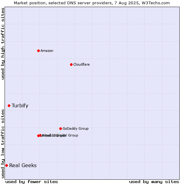 Market position of Turbify vs. Real Geeks