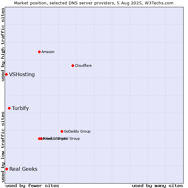 Market position of Turbify vs. Real Geeks vs. VSHosting