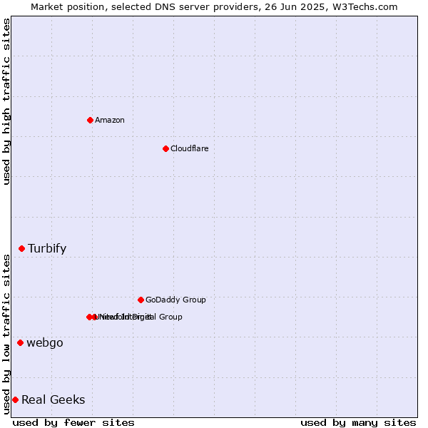 Market position of Turbify vs. webgo vs. Real Geeks