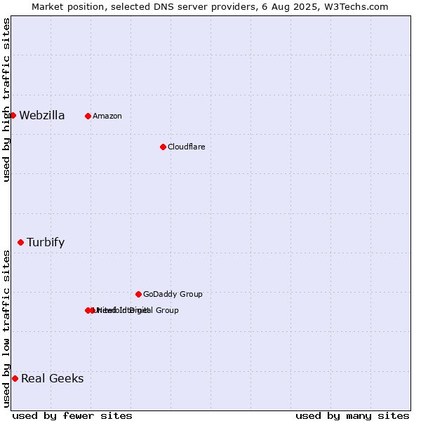 Market position of Turbify vs. Real Geeks vs. Webzilla