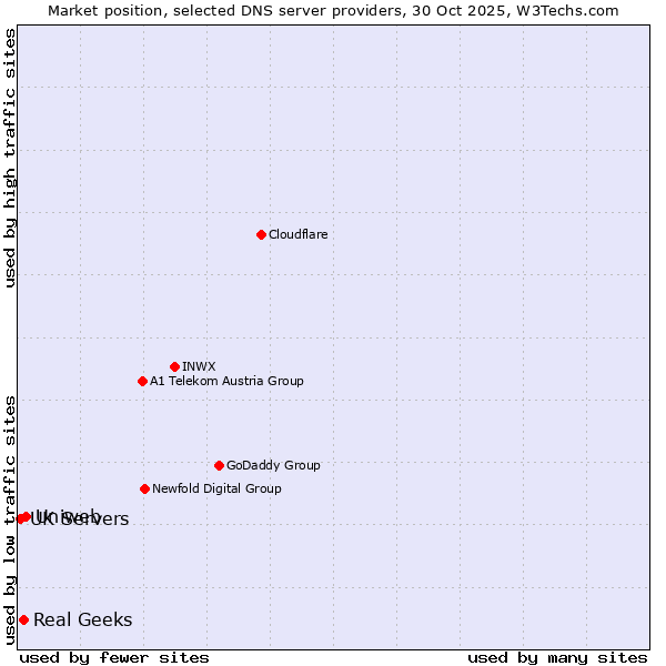 Market position of Uniweb vs. Real Geeks vs. UK Servers