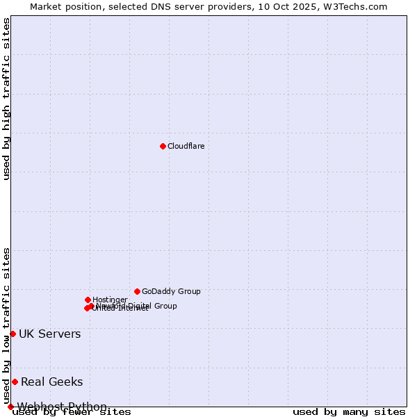 Market position of Real Geeks vs. UK Servers vs. Webhost Python