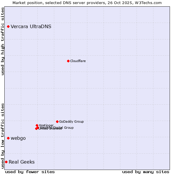 Market position of Vercara UltraDNS vs. webgo vs. Real Geeks