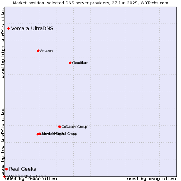 Market position of Vercara UltraDNS vs. Real Geeks vs. Webhost Python