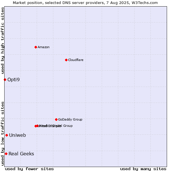 Market position of Uniweb vs. Real Geeks vs. Opti9