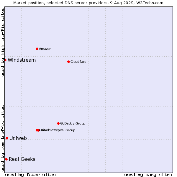 Market position of Uniweb vs. Real Geeks vs. Windstream