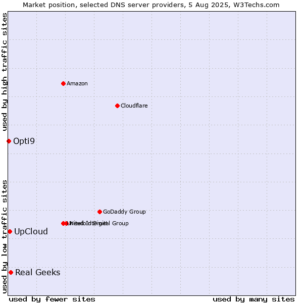 Market position of Real Geeks vs. UpCloud vs. Opti9