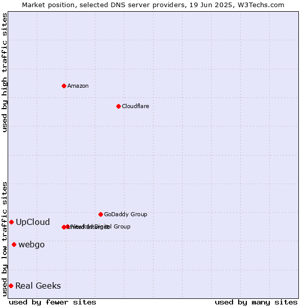 Market position of webgo vs. UpCloud vs. Real Geeks