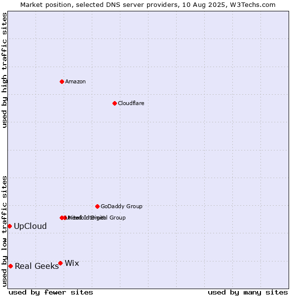 Market position of Wix vs. Real Geeks vs. UpCloud