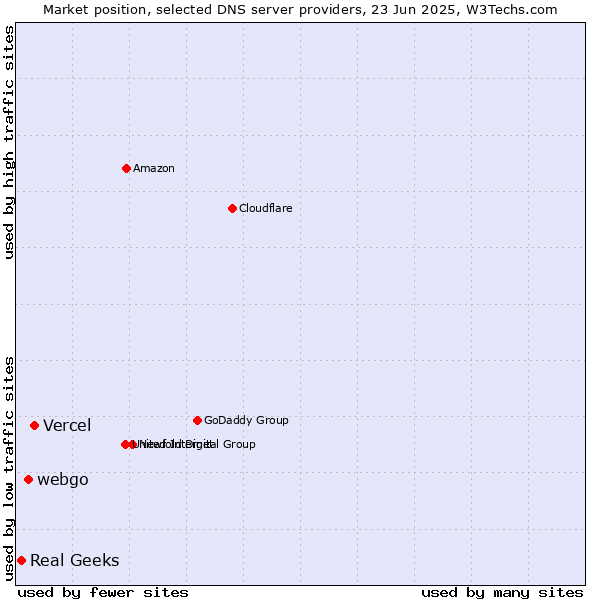 Market position of Vercel vs. webgo vs. Real Geeks