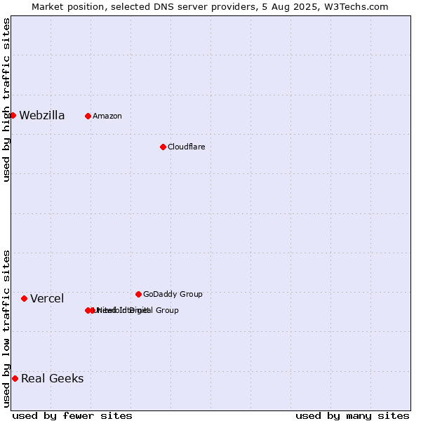Market position of Vercel vs. Real Geeks vs. Webzilla