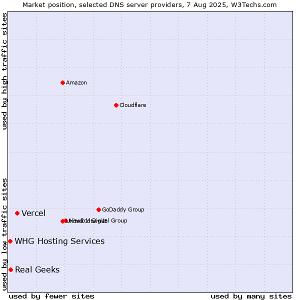Market position of Vercel vs. Real Geeks vs. WHG Hosting Services