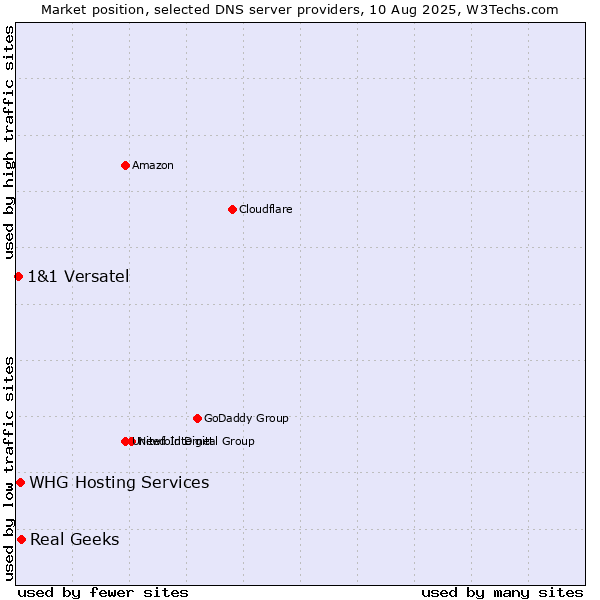 Market position of Real Geeks vs. WHG Hosting Services vs. 1&1 Versatel