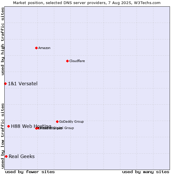 Market position of H88 Web Hosting vs. Real Geeks vs. 1&1 Versatel