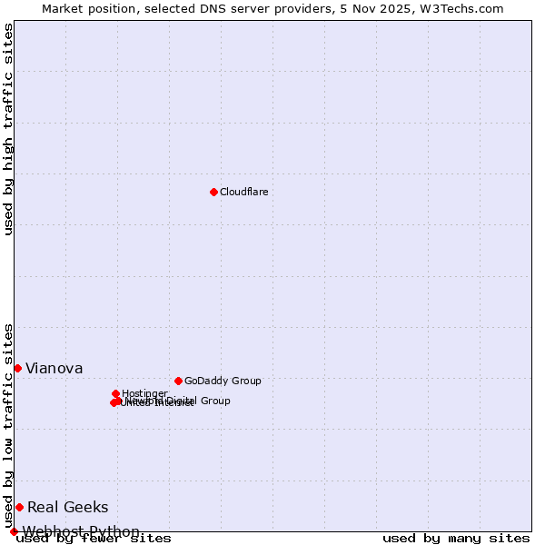 Market position of Real Geeks vs. Vianova vs. Webhost Python