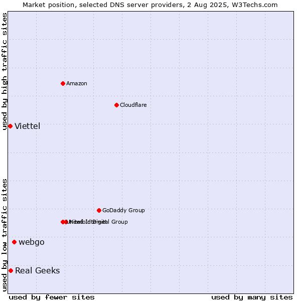 Market position of webgo vs. Real Geeks vs. Viettel