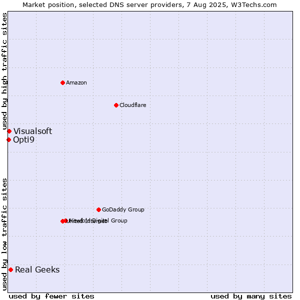 Market position of Real Geeks vs. Visualsoft vs. Opti9