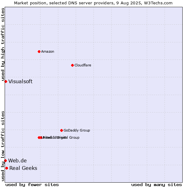Market position of Real Geeks vs. Visualsoft vs. Web.de