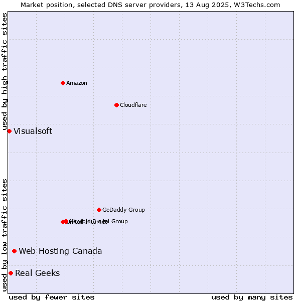 Market position of Web Hosting Canada vs. Real Geeks vs. Visualsoft