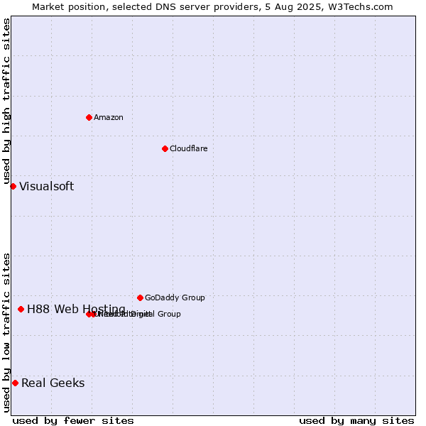 Market position of H88 Web Hosting vs. Real Geeks vs. Visualsoft