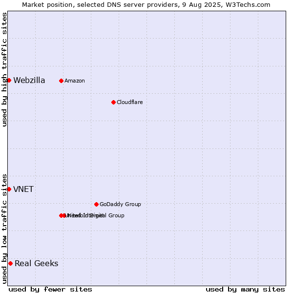 Market position of Real Geeks vs. VNET vs. Webzilla