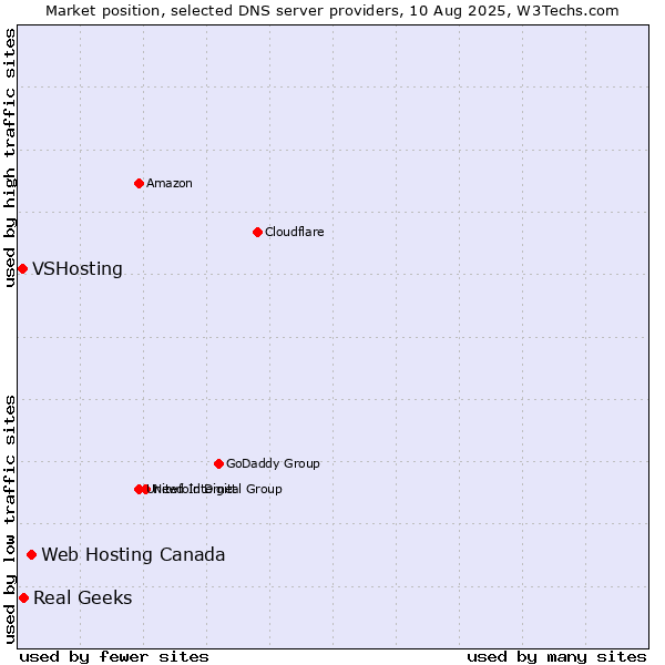 Market position of Web Hosting Canada vs. Real Geeks vs. VSHosting