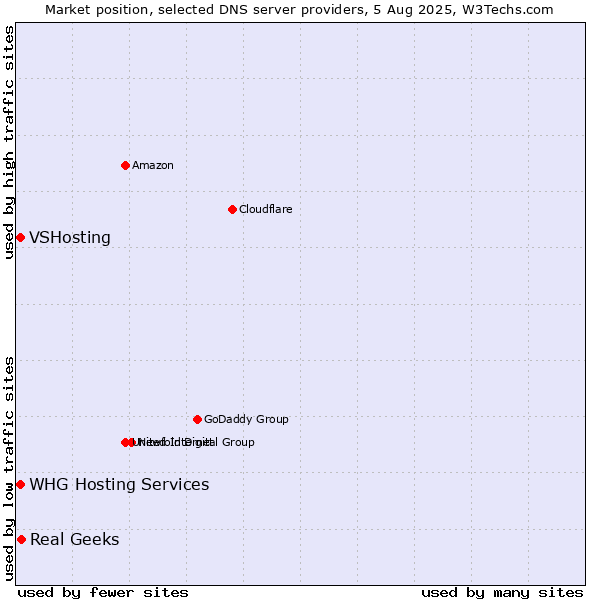 Market position of Real Geeks vs. VSHosting vs. WHG Hosting Services