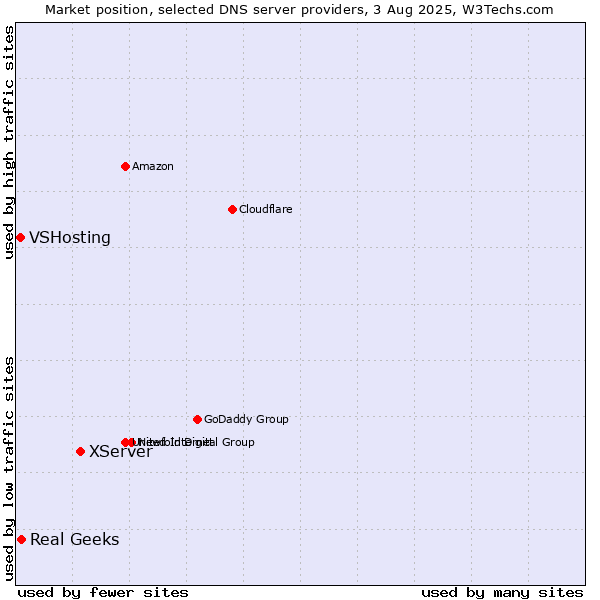 Market position of XServer vs. Real Geeks vs. VSHosting