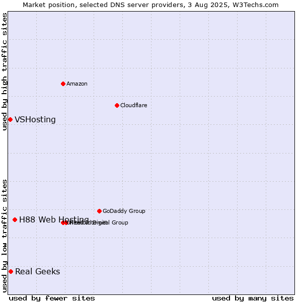 Market position of H88 Web Hosting vs. Real Geeks vs. VSHosting