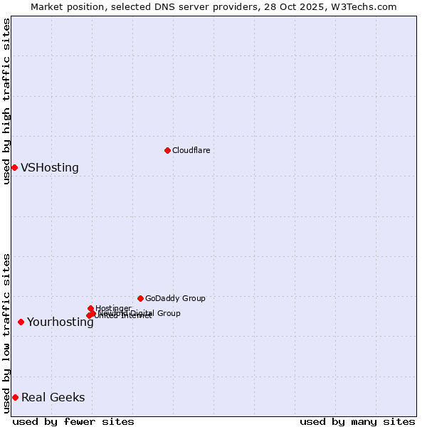 Market position of Yourhosting vs. Real Geeks vs. VSHosting