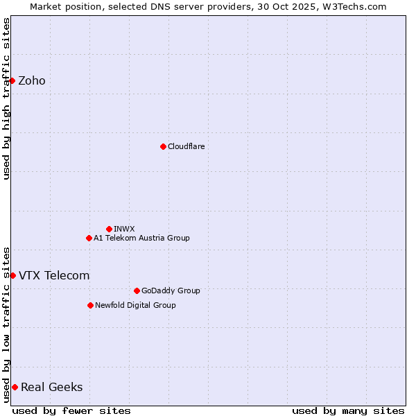 Market position of Real Geeks vs. VTX Telecom vs. Zoho