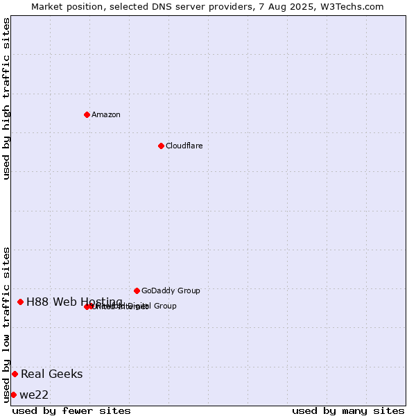 Market position of H88 Web Hosting vs. Real Geeks vs. we22