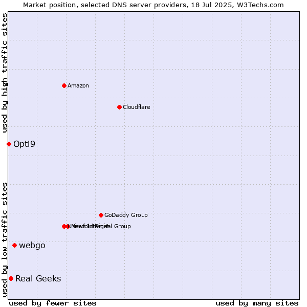 Market position of webgo vs. Real Geeks vs. Opti9