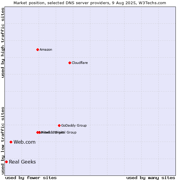 Market position of Web.com vs. Real Geeks