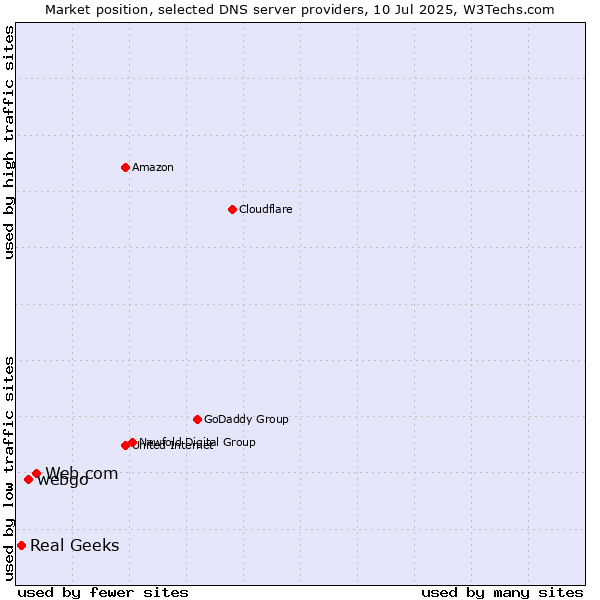 Market position of Web.com vs. webgo vs. Real Geeks