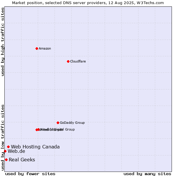 Market position of Web Hosting Canada vs. Real Geeks vs. Web.de