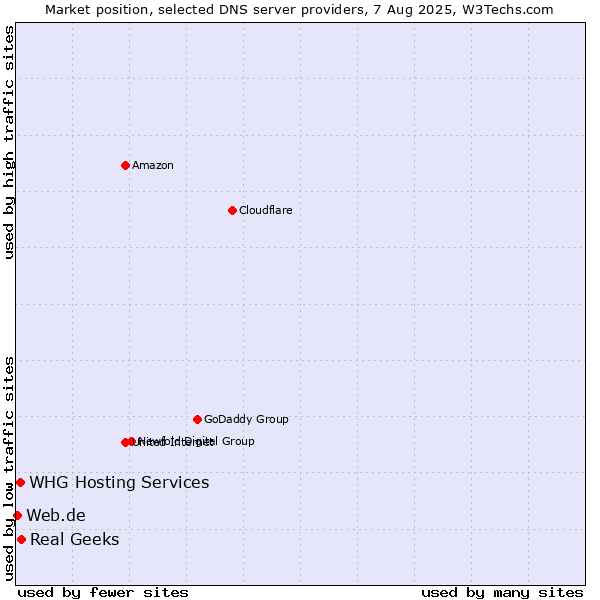 Market position of Real Geeks vs. WHG Hosting Services vs. Web.de