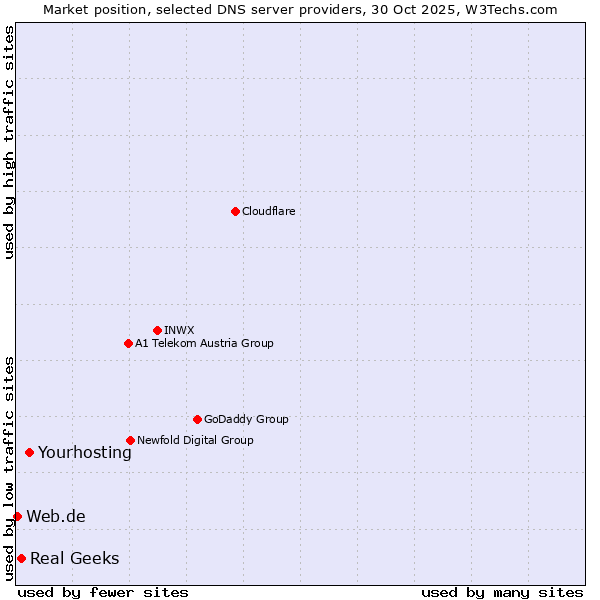 Market position of Yourhosting vs. Real Geeks vs. Web.de