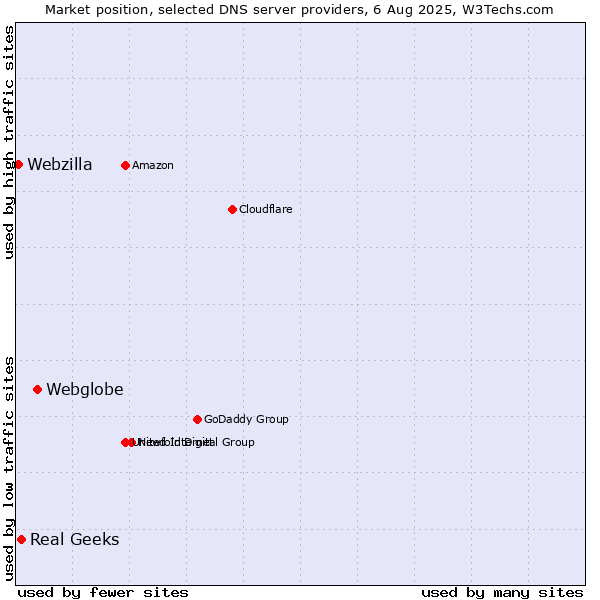 Market position of Webglobe vs. Real Geeks vs. Webzilla