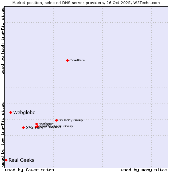 Market position of XServer vs. Webglobe vs. Real Geeks