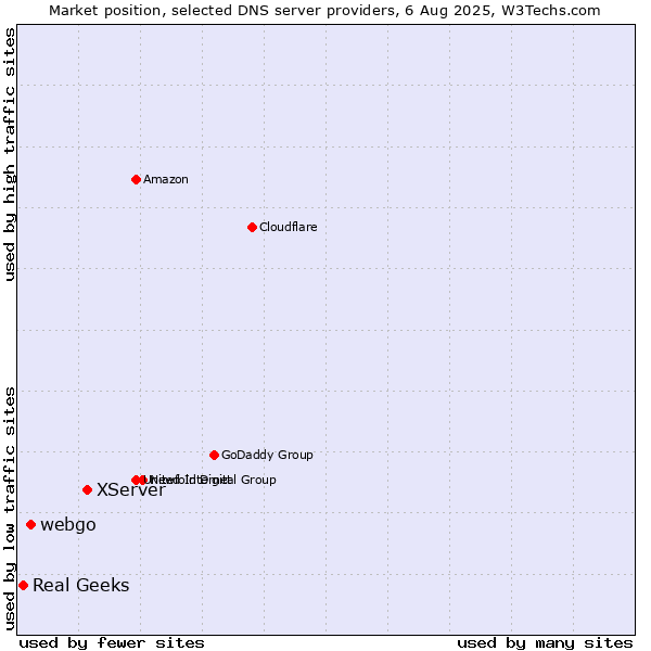 Market position of XServer vs. webgo vs. Real Geeks