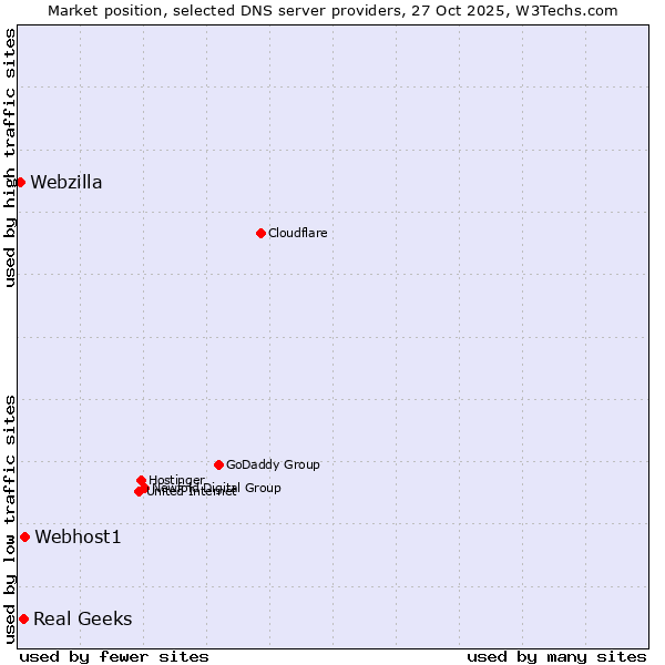 Market position of Webhost1 vs. Real Geeks vs. Webzilla
