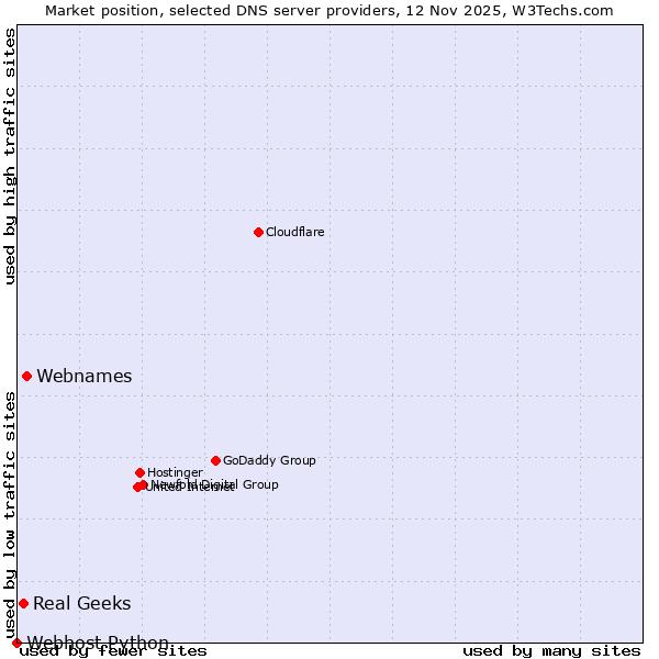 Market position of Webnames vs. Real Geeks vs. Webhost Python