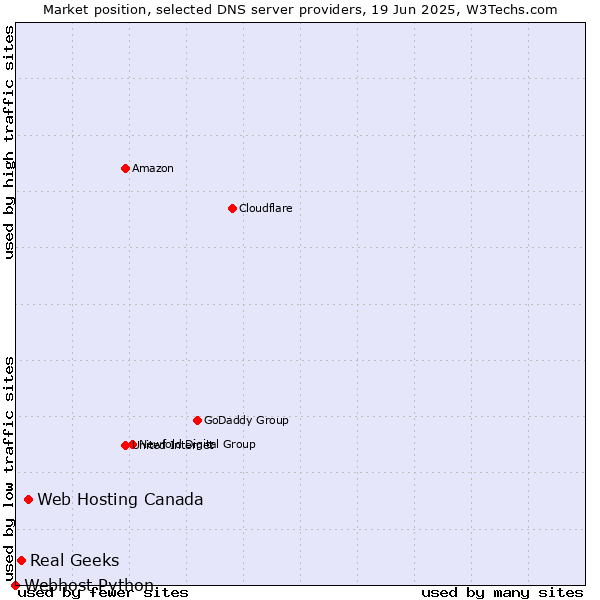 Market position of Web Hosting Canada vs. Real Geeks vs. Webhost Python