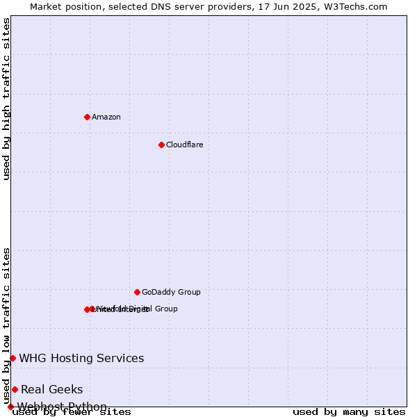 Market position of Real Geeks vs. WHG Hosting Services vs. Webhost Python